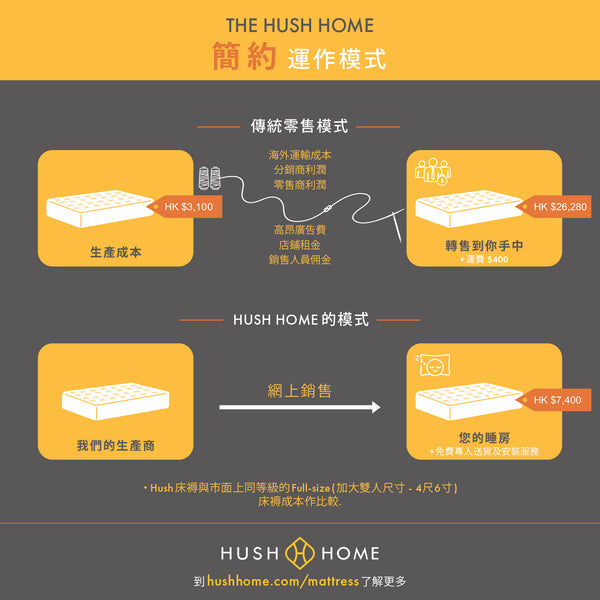 Hush Home vs 絲漣 | Hush Home vs Tempur